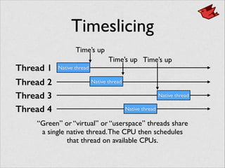 Timeslicing
Thread 1
Thread 2
Thread 3
Thread 4
Native thread
Native thread
Native thread
Native thread
“Green” or “virtual” or “userspace” threads share	

a single native thread.The CPU then schedules	

that thread on available CPUs.
Time’s up
Time’s up Time’s up
 