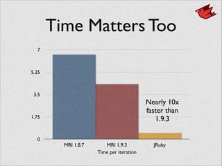 Time Matters Too
0
1.75
3.5
5.25
7
Time per iteration
MRI 1.8.7 MRI 1.9.3 JRuby
Nearly 10x	

faster than	

1.9.3
 