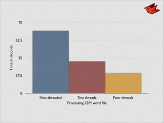 Timeinseconds
0
17.5
35
52.5
70
Processing 23M word ﬁle
Non-threaded Two threads Four threads
 
