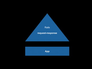 App
Rails
request-response
 