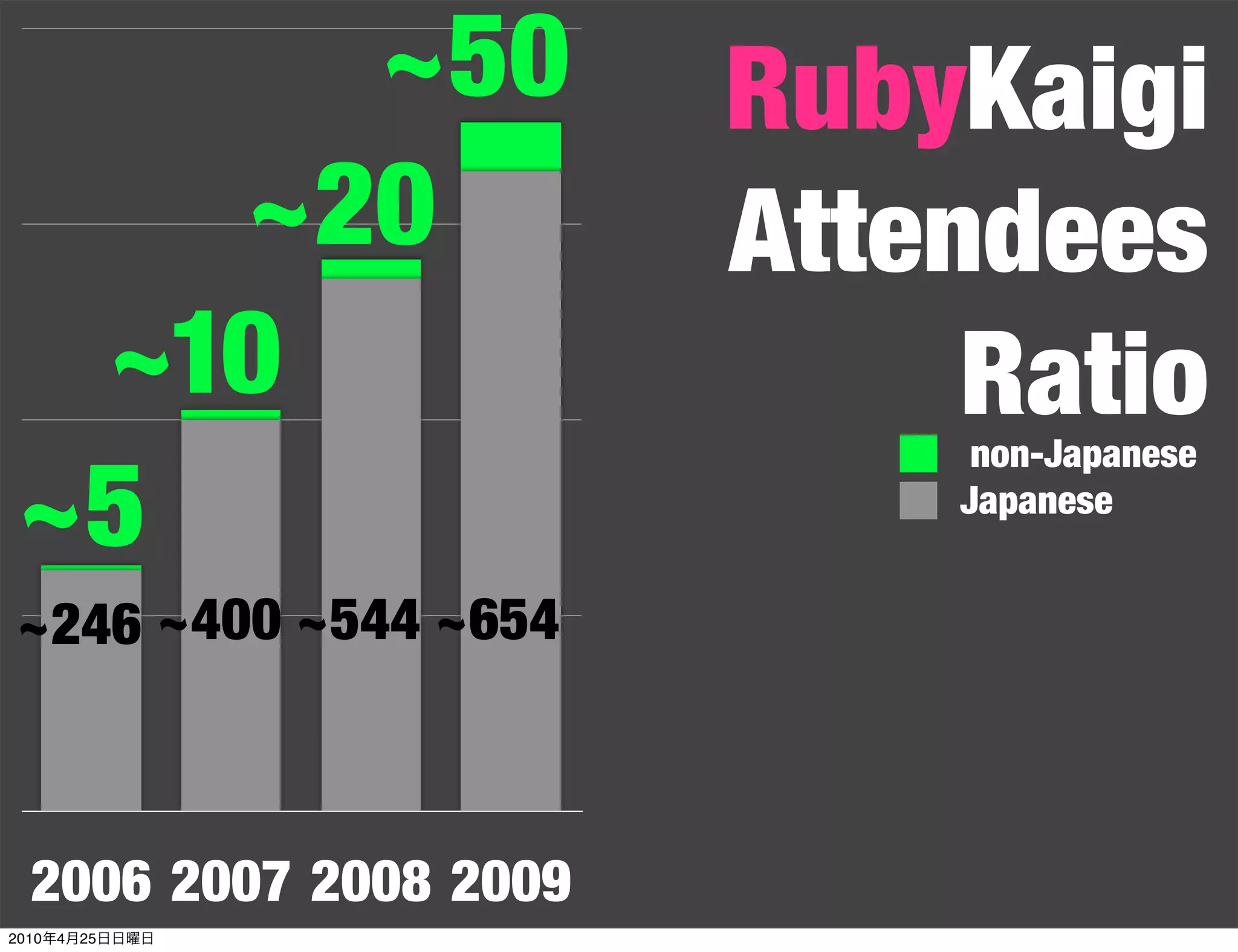 ~50                RubyKaigi
   ~20                  Attendees
 ~10                         Ratio
                             non-Japanese

~5                          Japanese


~246 ~400 ~544 ~654



  2006 2007 2008 2009
2010   4   25
 
