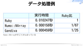 Apache Arrow Powered by Rabbit 2.2.2
データ処理例
実行時間 Ruby比
Ruby 0.010247秒 1
Numo::NArray 0.000158秒 1/67
Gandiva 0.000459秒 1/25...