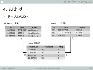                                                                                  Rubyとデータベースとの連携技術



 4. おまけ
    ●    テーブルのJOIN

    students（学生）                                                subjects（科目）
            id           name        e_mail                          id              name         teacher
        1234567891      鹿児島太郎    taro@kago.jp                      S01     情報科学入門               山田太郎
        1234567892      薩摩花子     hana@kago.jp                      S02     エンドユーザ実習             鈴木一郎
        1234567893      西郷隆盛     taka@kago.jp                      S03     応用数学                 松井秀喜

                         1                                                                  1

                                courses（履修）
                                   student_id           subject_id          rating
                                 1234567891       S02                      A
                                 1234567891       S03                      B
                             多   1234567892       S01                      C          多
                                 1234567893       S02                      B




K-Ruby, July 28, 2011                    © Tamotsu FURUYA, All rights reserved.                             18
 