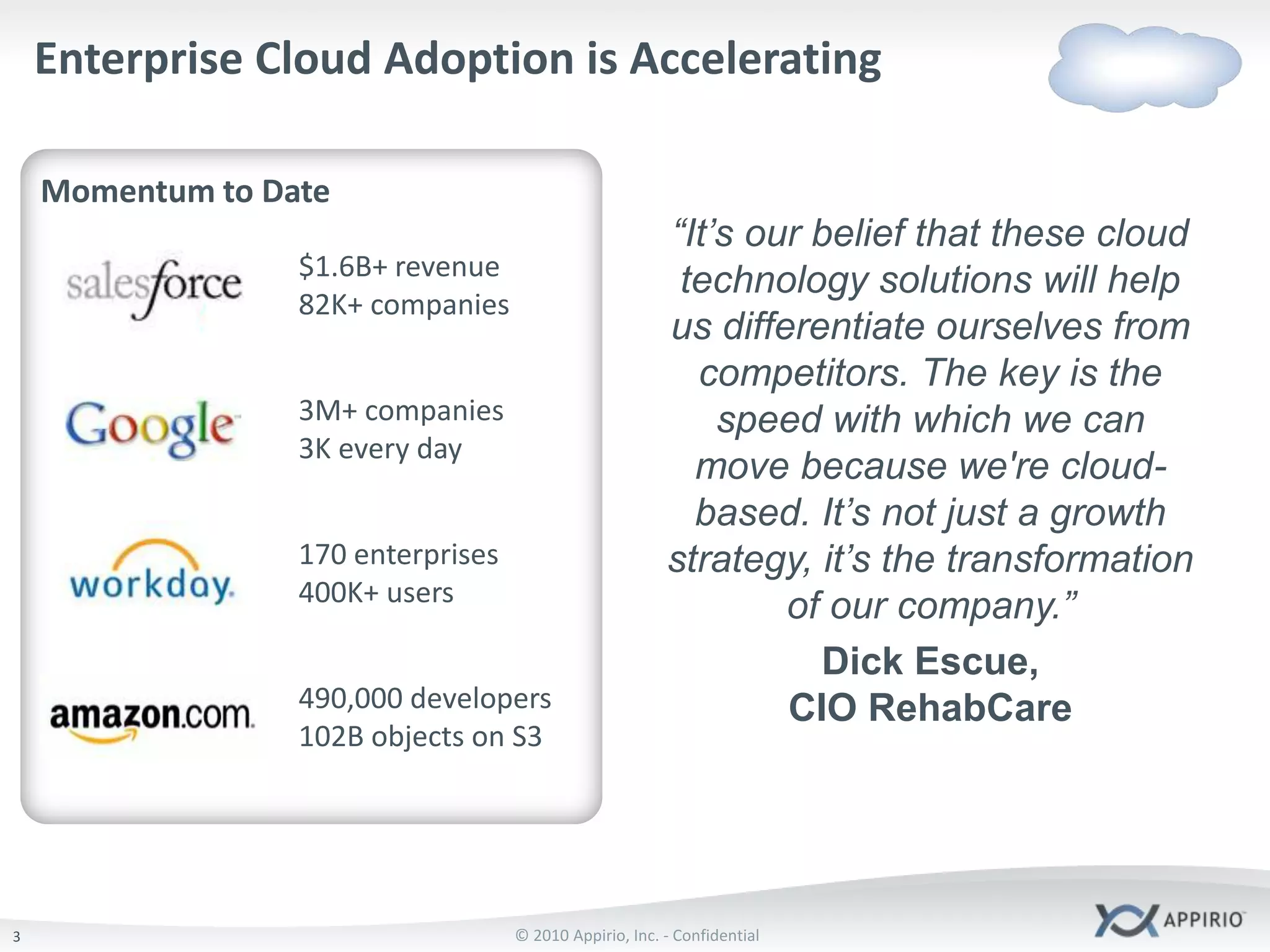 Enterprise Cloud Adoption is Accelerating3Momentum to Date“It’s our belief that these cloud technology solutions will help us differentiate ourselves from competitors. The key is the speed with which we can move because we're cloud-based. It’s not just a growth strategy, it’s the transformation of our company.”Dick Escue, CIO RehabCare$1.6B+ revenue82K+ companies3M+ companies3K every day170 enterprises400K+ users490,000 developers102B objects on S3
