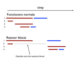 timp

    Functionare normala
1
2
3
4




    Reactor blocat
1
2
3
4


          Operatie care tine reactorul blocat
 