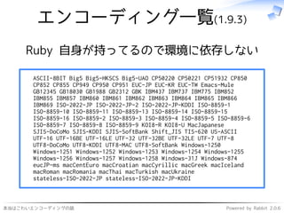 本当はこわいエンコーディングの話 Powered by Rabbit 2.0.6
エンコーディング一覧(1.9.3)
Ruby 自身が持ってるので環境に依存しない
ASCII-8BIT Big5 Big5-HKSCS Big5-UAO CP50220 CP50221 CP51932 CP850
CP852 CP855 CP949 CP950 CP951 EUC-JP EUC-KR EUC-TW Emacs-Mule
GB12345 GB18030 GB1988 GB2312 GBK IBM437 IBM737 IBM775 IBM852
IBM855 IBM857 IBM860 IBM861 IBM862 IBM863 IBM864 IBM865 IBM866
IBM869 ISO-2022-JP ISO-2022-JP-2 ISO-2022-JP-KDDI ISO-8859-1
ISO-8859-10 ISO-8859-11 ISO-8859-13 ISO-8859-14 ISO-8859-15
ISO-8859-16 ISO-8859-2 ISO-8859-3 ISO-8859-4 ISO-8859-5 ISO-8859-6
ISO-8859-7 ISO-8859-8 ISO-8859-9 KOI8-R KOI8-U MacJapanese
SJIS-DoCoMo SJIS-KDDI SJIS-SoftBank Shift_JIS TIS-620 US-ASCII
UTF-16 UTF-16BE UTF-16LE UTF-32 UTF-32BE UTF-32LE UTF-7 UTF-8
UTF8-DoCoMo UTF8-KDDI UTF8-MAC UTF8-SoftBank Windows-1250
Windows-1251 Windows-1252 Windows-1253 Windows-1254 Windows-1255
Windows-1256 Windows-1257 Windows-1258 Windows-31J Windows-874
eucJP-ms macCentEuro macCroatian macCyrillic macGreek macIceland
macRoman macRomania macThai macTurkish macUkraine
stateless-ISO-2022-JP stateless-ISO-2022-JP-KDDI
 
