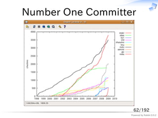 Number One Committer




                    62/192
                   Powered by Rabbit 0.9.2
 