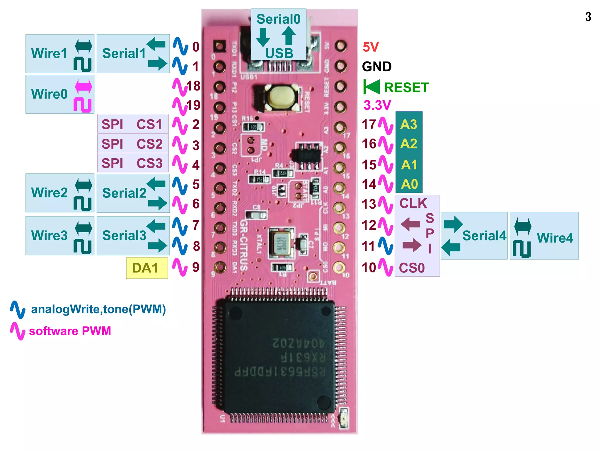 3
RESET
GND
5V
3.3V
A0
A1
A3
A2
13
12
11
109
8
7
6
5
4
3
2
19
18
1
0
DA1
Serial1
Serial3
Serial2
S
P
I
CLK
CS0
SPI CS1
SPI CS2
SPI CS3
14
15
16
17
Serial0
USBWire1
Wire2
Wire3 Serial4 Wire4
analogWrite,tone(PWM)
software PWM
Wire0
 