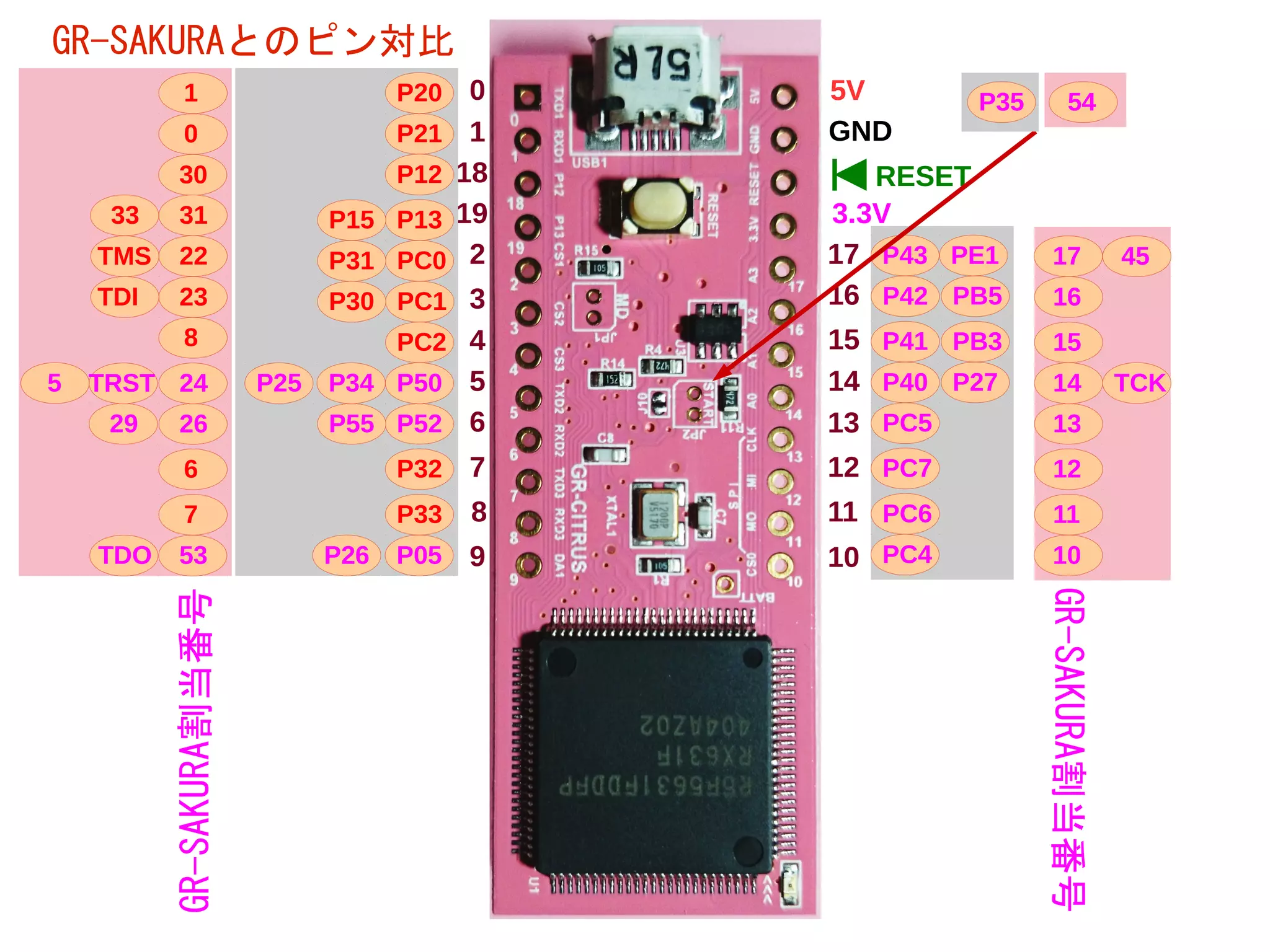 RESET
GND
5V
3.3V
13
12
11
109
8
7
6
5
4
3
2
19
18
1
0P20
P21
PC0
PC1
PC2
P12
P13
P50
P52
P32
P33
P05
P43
P42
P41
P40
PC5
PC7
PC6
PC4
14
15
16
17
P55
P34
P26
P25
PB5
PB3
PE1
P27
P30
P31
P15
1
0
22
23
8
30
31
24
26
6
7
53
GR-SAKURA割当番号
17
16
15
14
13
12
11
10
GR-SAKURA割当番号
45
TCK
TMS
TDI
33
29
TDO
TRST5
GR-SAKURAとのピン対比
54P35
 
