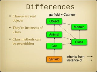 Differences
Classes are real
objects
They’re instances of
Class
Class methods can
be overridden
 