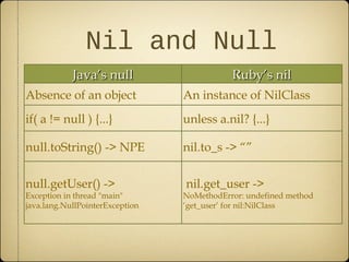 Nil and Null
Java’s nullJava’s null Ruby’s nilRuby’s nil
Absence of an object An instance of NilClass
if( a != null ) {...} unless a.nil? {...}
null.toString() -> NPE nil.to_s -> “”
null.getUser() ->
Exception in thread "main"
java.lang.NullPointerException
nil.get_user ->
NoMethodError: undefined method
‘get_user’ for nil:NilClass
 