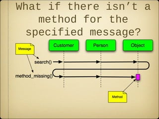 What if there isn’t a
method for the
specified message?
 