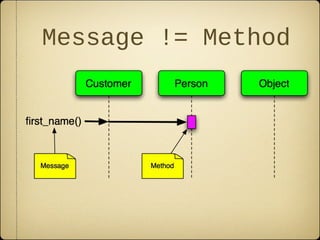 Message != Method
 