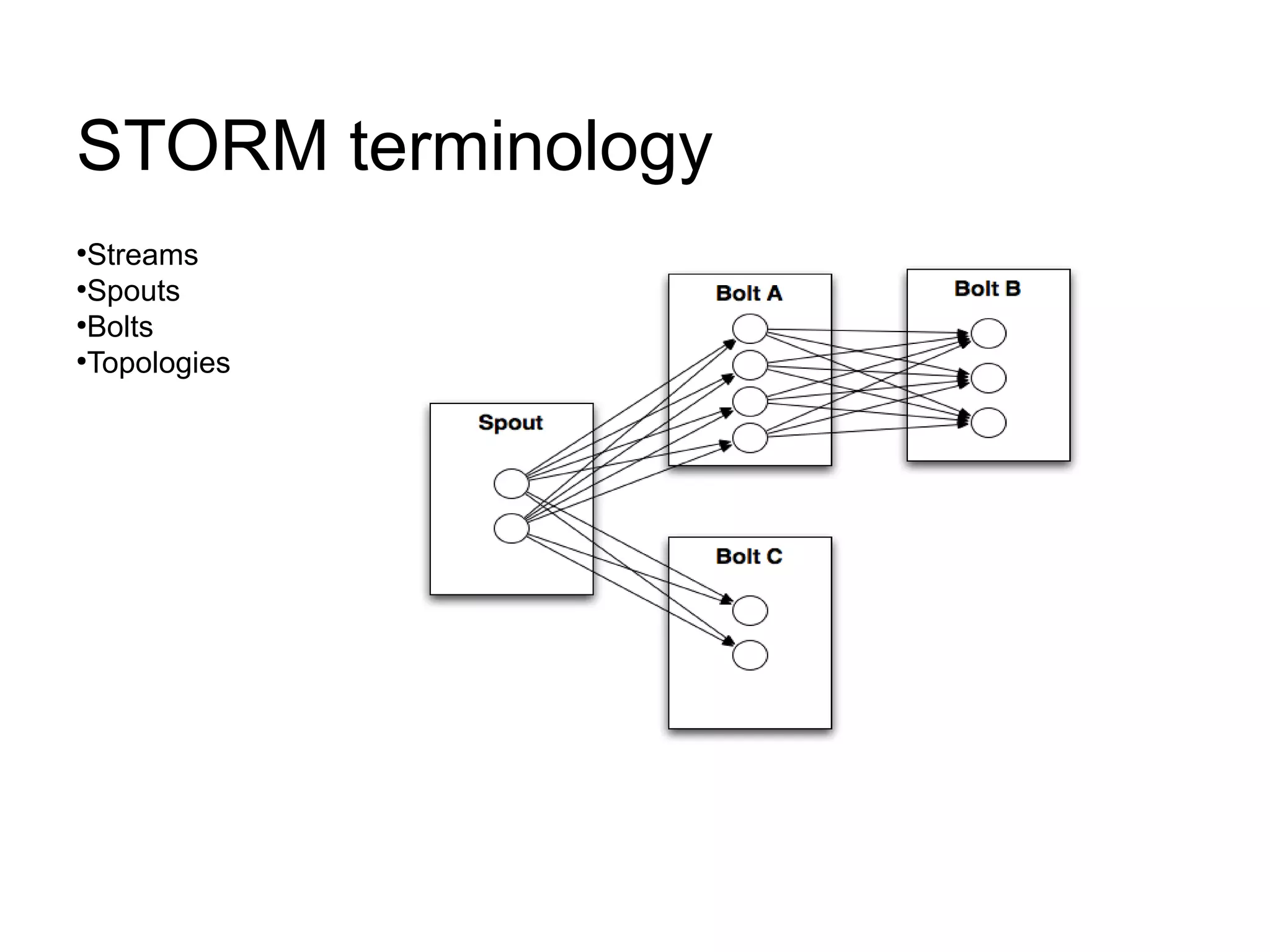 STORM terminology
●
 Streams
●
 Spouts
●
 Bolts
●
 Topologies
 