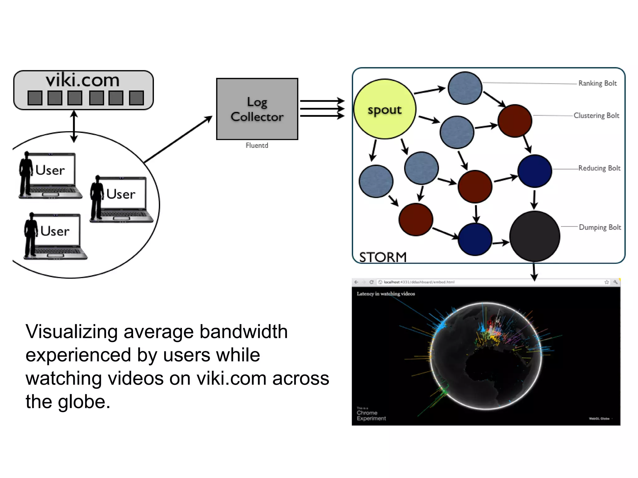 Visualizing average bandwidth
experienced by users while
watching videos on viki.com across
the globe.
 