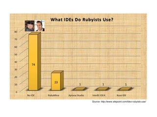 Source: http://www.sitepoint.com/ides-rubyists-use/
 