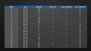 RESP AGE GENDER USE_IOS USE_ANDROID CAT_PERSON
1 18-24
 M 1 1 N
2 25-35
 M
 N
3 35-50 F 1 1 Y
4 35-50 F Y
5 18-24
 M 1 1 Y
6 25-35
 M 1 Y
7 25-35
 M 1 1 Y
8 35-50 F 1 N
9 18-24
 F 1 Y
10 18-24
 F 1 N
11 35-50 F 1 N
12 35-50 F 1 N
13 18-24
 F 1 Y
14 35-50 M 1 N
15 18-24
 F 1 N
16 35-50 M 1 N
17 35-50 M 1 1 N
N 25-35
 M Y
 