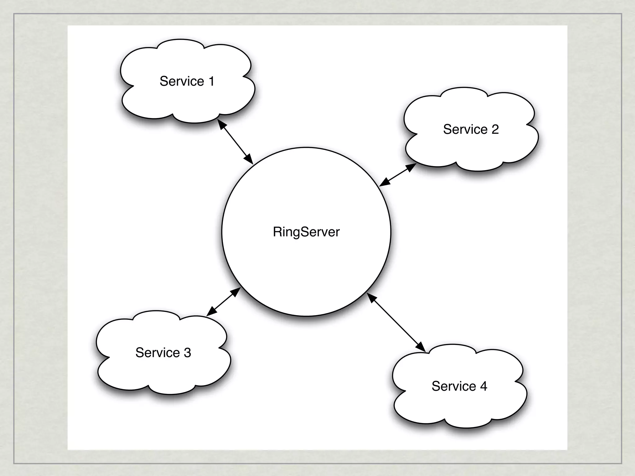 Service 1


                             Service 2




               RingServer




Service 3

                            Service 4
 