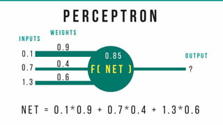 p e r c e p t r o n
f ( n e t )
n e t = 0 . 1 * 0 . 9 + 0 . 7 * 0 . 4 + 1 . 3 * 0 . 6
0 . 7
0 . 1
1 . 3
I n p u t s
0 . 9
0 . 4
0 . 6
W e i g h t s
0 . 8 5 o u t p u t
?
 