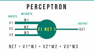 p e r c e p t r o n
f ( n e t )
n e t = v 1 * w 1 + v 2 * w 2 + v 3 * w 3
v 2
v 1
v 3
I n p u t s
w 1
w 2
w 3
W e i g h t s
o u t
o u t p u t
 