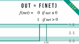 o u t = F ( n e t )
STEP
0 . 0
0 . 5
1 . 0
0 . 8 5
 