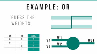e x a m p l e : o r
v1 v2 target
0 0 0
0 1 1
1 0 1
1 1 1
v 1
v 2
w 1
w 2
o u t
g u e s s t h e
w e i g h t s
 