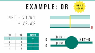 e x a m p l e : o r
v1 v2 target
0 0 0
0 1 1
1 0 1
1 1 1
0
0
0
0
n e t = 0
n e t = v 1 .w 1
+ v 2 .w 2
( w 1 )
( w 2 )
0
w e ’ r e
g o o d !
 