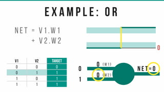 v1 v2 target
0 0 0
0 1 1
1 0 1
1 1 1
e x a m p l e : o r
0
1
0
0
n e t = v 1 .w 1
+ v 2 .w 2
( w 1 )
( w 2 )
0
n e t = 0
 