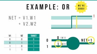 v1 v2 target
0 0 0
0 1 1
1 0 1
1 1 1
e x a m p l e : o r
0
1
0
1
n e t = v 1 .w 1
+ v 2 .w 2
( w 1 )
( w 2 )
1
n e t = 1
w e ’ r e
g o o d !
 