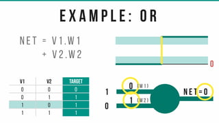 v1 v2 target
0 0 0
0 1 1
1 0 1
1 1 1
e x a m p l e : o r
1
0
0
1
n e t = v 1 .w 1
+ v 2 .w 2
( w 1 )
( w 2 )
0
n e t = 0
 