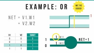 v1 v2 target
0 0 0
0 1 1
1 0 1
1 1 1
e x a m p l e : o r
1
0
1
1
n e t = v 1 .w 1
+ v 2 .w 2
( w 1 )
( w 2 )
1
n e t = 1
w e ’ r e
g o o d !
 