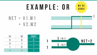 v1 v2 target
0 0 0
0 1 1
1 0 1
1 1 1
e x a m p l e : o r
1
1
1
1
n e t = v 1 .w 1
+ v 2 .w 2
w e ’ r e
g o o d !
( w 1 )
( w 2 )
1
n e t = 2
 