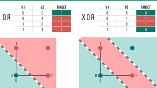 v1 v2 target
0 0 0
0 1 1
1 0 1
1 1 1
o r x o r
v1 v2 target
0 0 0
0 1 1
1 0 1
1 1 0
0
0
0
0
1 1
1 1
 