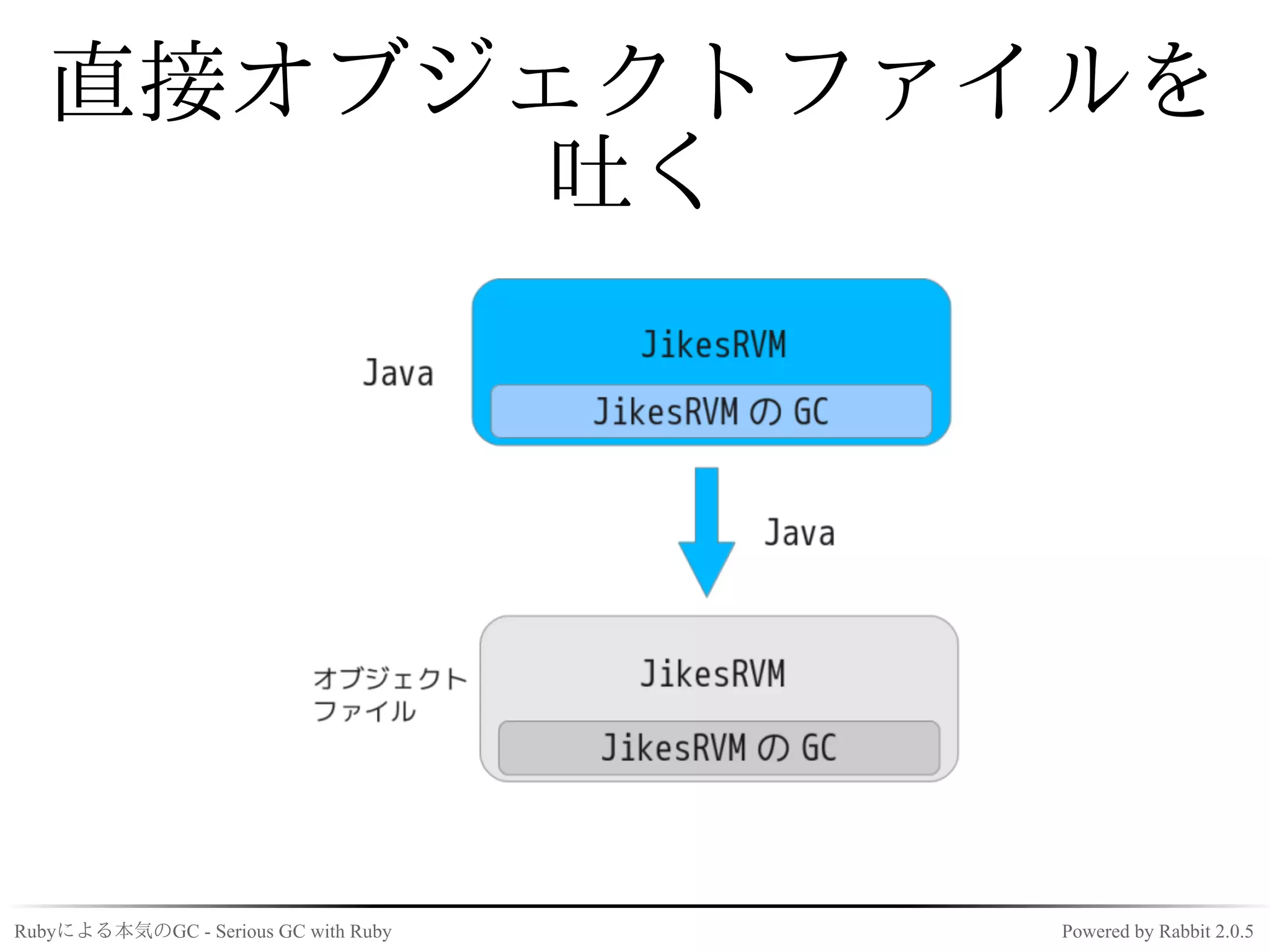 直接オブジェクトファイルを
        吐く




Rubyによる本気のGC - Serious GC with Ruby   Powered by Rabbit 2.0.5
 