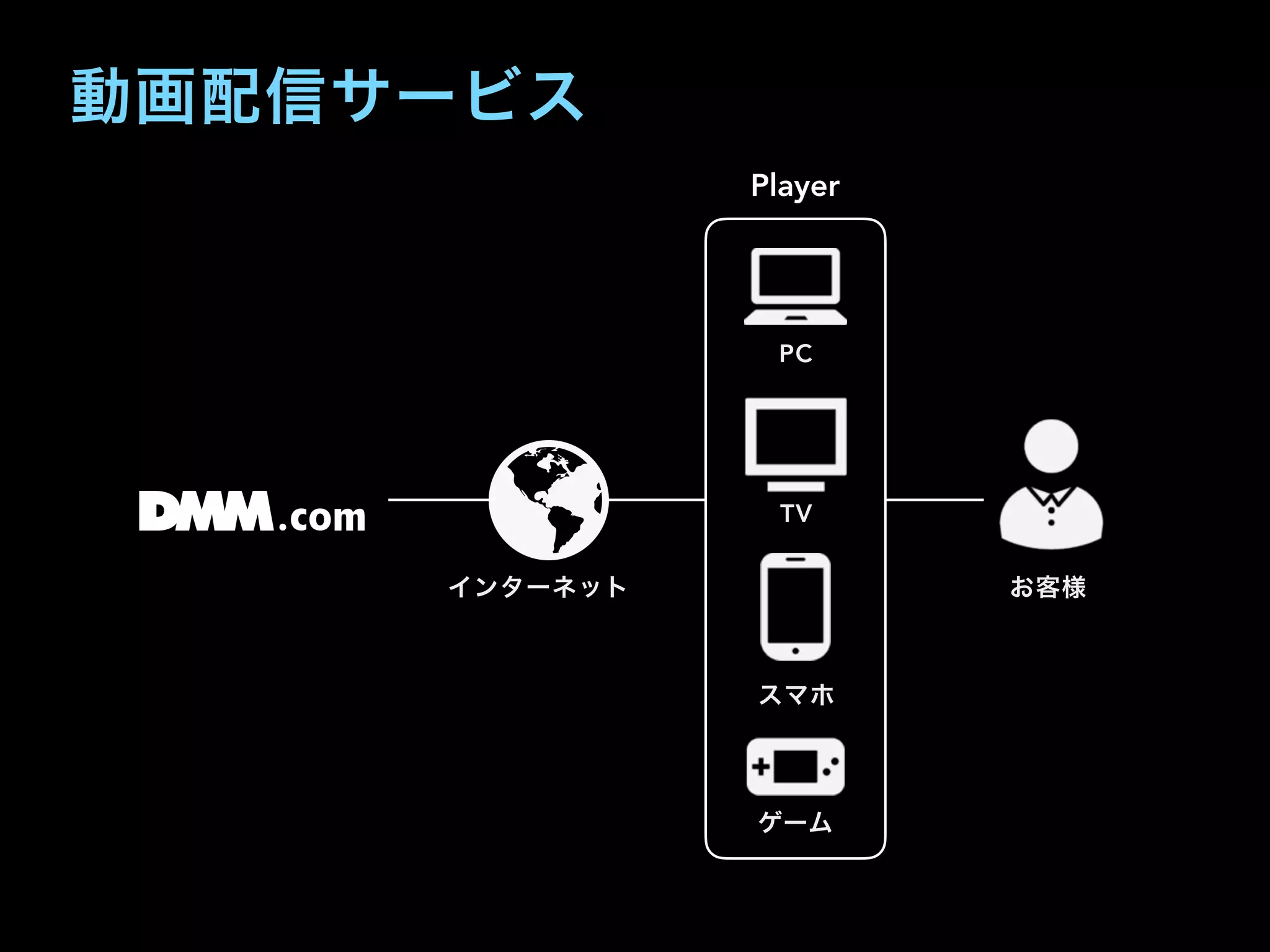 動画配信サービス
PC
ゲーム
TV
スマホ
Player
インターネット お客様
 