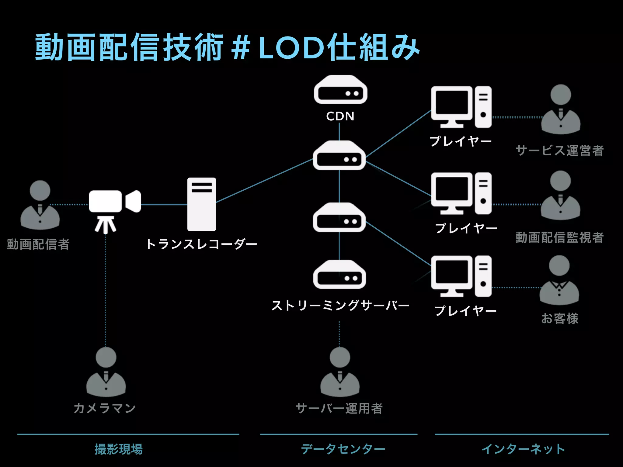 動画配信技術＃LOD仕組み
動画配信者
カメラマン
トランスレコーダー
CDN
ストリーミングサーバー
サーバー運用者
プレイヤー
プレイヤー
プレイヤー
お客様
動画配信監視者
サービス運営者
撮影現場 データセンター インターネット
 