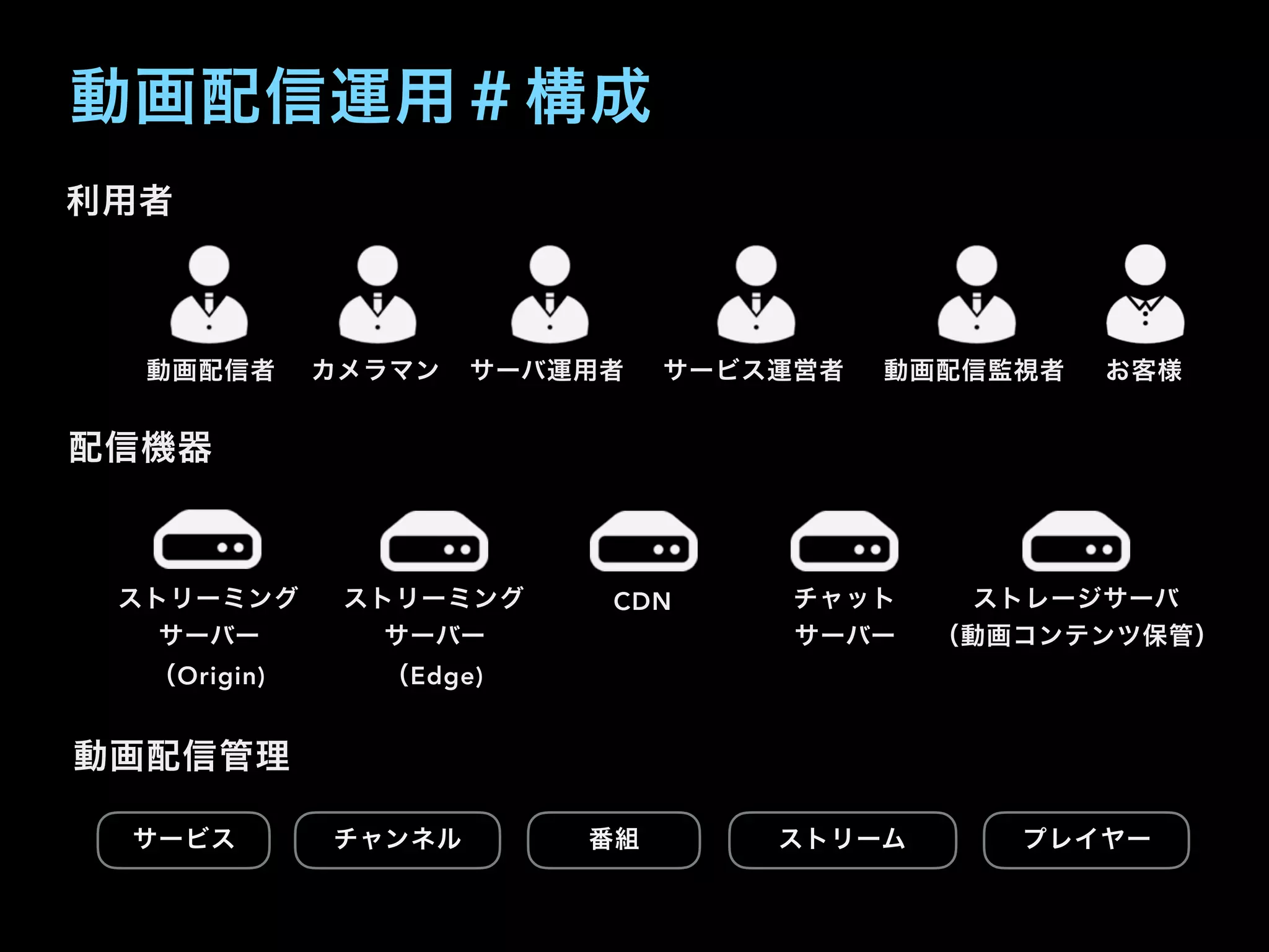 動画配信運用＃構成
利用者
配信機器
動画配信管理
動画配信者 カメラマン サーバ運用者 サービス運営者 動画配信監視者 お客様
ストリーミング
サーバー
（Origin)
ストリーミング
サーバー
（Edge)
CDN チャット
サーバー
ストレージサーバ
（動画コンテンツ保管）
チャンネルサービス 番組 ストリーム プレイヤー
 