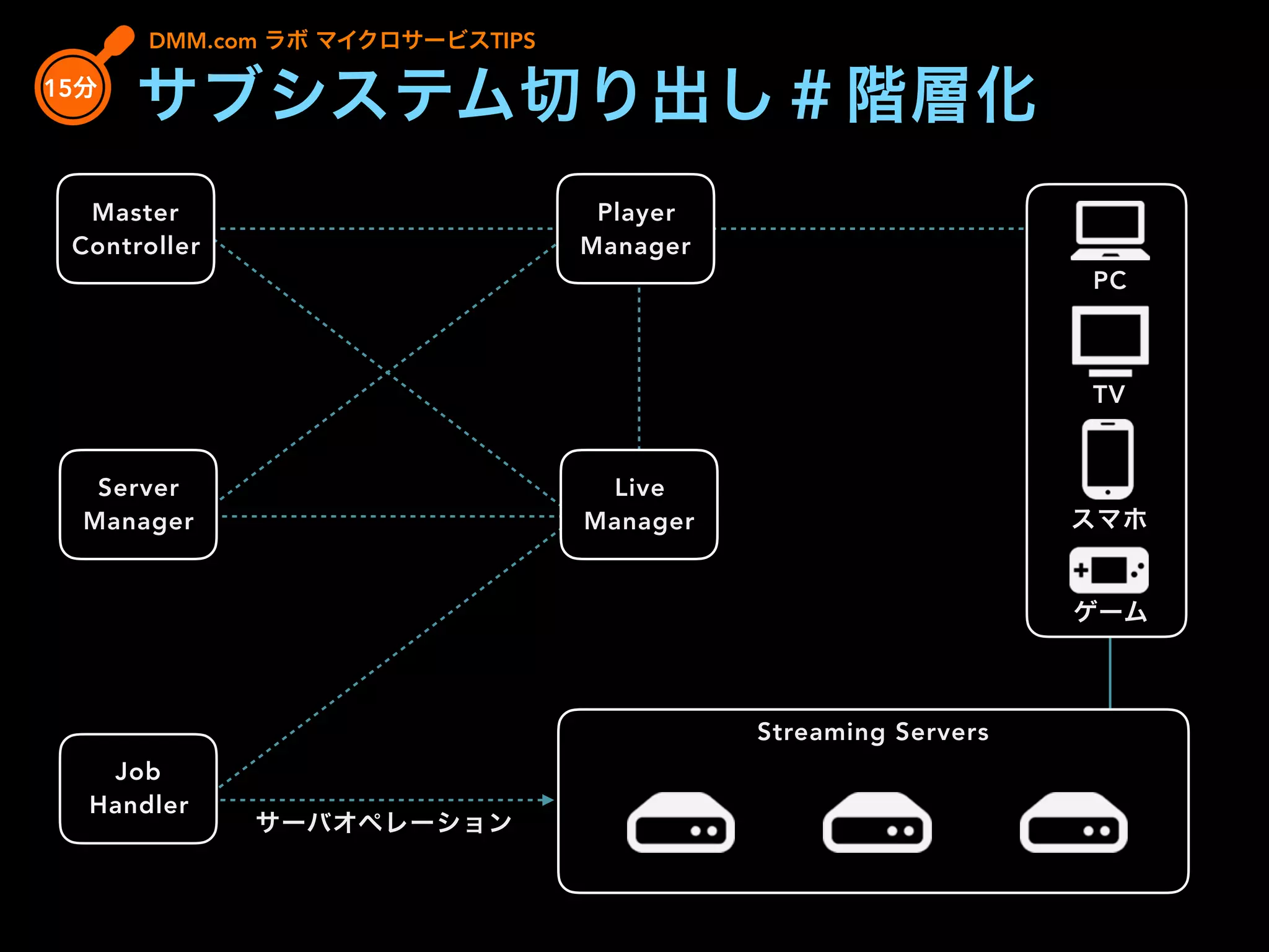 DMM.com ラボ マイクロサービスTIPS
15分
サブシステム切り出し＃階層化
Streaming Servers
Live
Manager
Master
Controller
Server
Manager
Player
Manager
PC
ゲーム
TV
スマホ
Job
Handler
サーバオペレーション
 