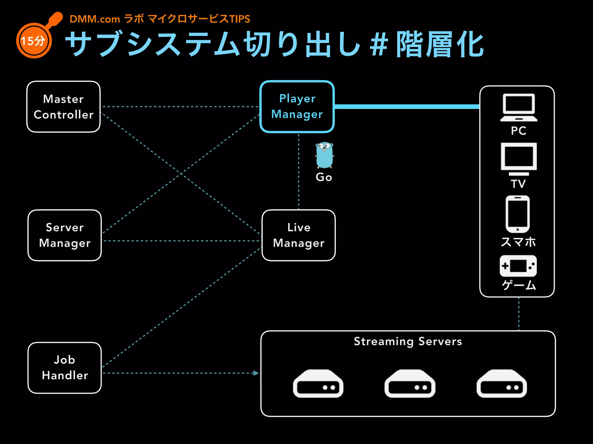 DMM.com ラボ マイクロサービスTIPS
15分
サブシステム切り出し＃階層化
Streaming Servers
Live
Manager
Master
Controller
Server
Manager
Player
Manager
PC
ゲーム
TV
スマホ
Go
Job
Handler
 