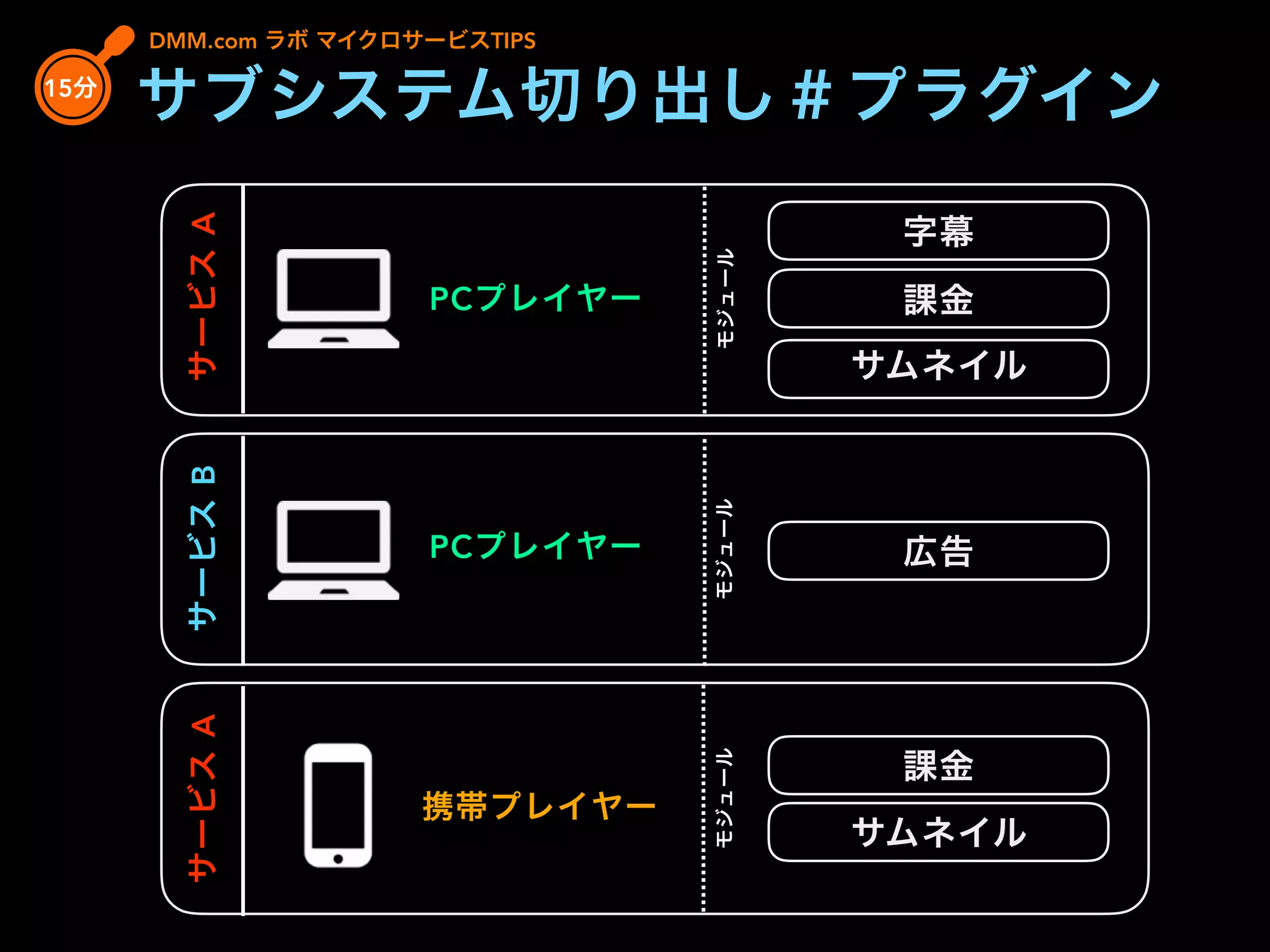 字幕
課金
サムネイル
広告
PCプレイヤー
課金
サムネイル
サービスA
携帯プレイヤー
DMM.com ラボ マイクロサービスTIPS
15分
サブシステム切り出し＃プラグイン
サービスBサービスA
PCプレイヤー
モジュールモジュールモジュール
 