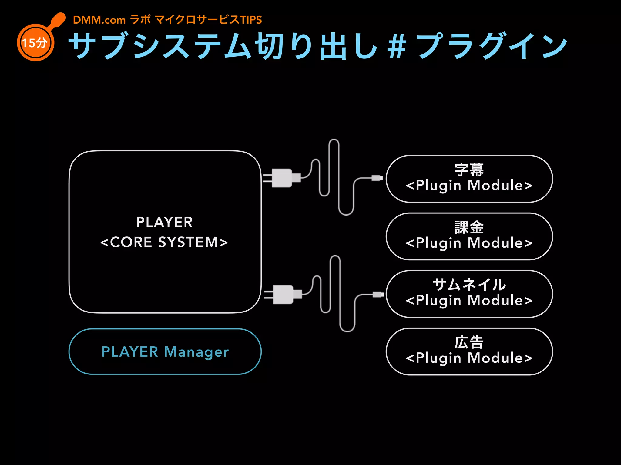 DMM.com ラボ マイクロサービスTIPS
15分
サブシステム切り出し＃プラグイン
PLAYER
<CORE SYSTEM>
PLAYER Manager
字幕
<Plugin Module>
課金
<Plugin Module>
サムネイル
<Plugin Module>
広告
<Plugin Module>
 