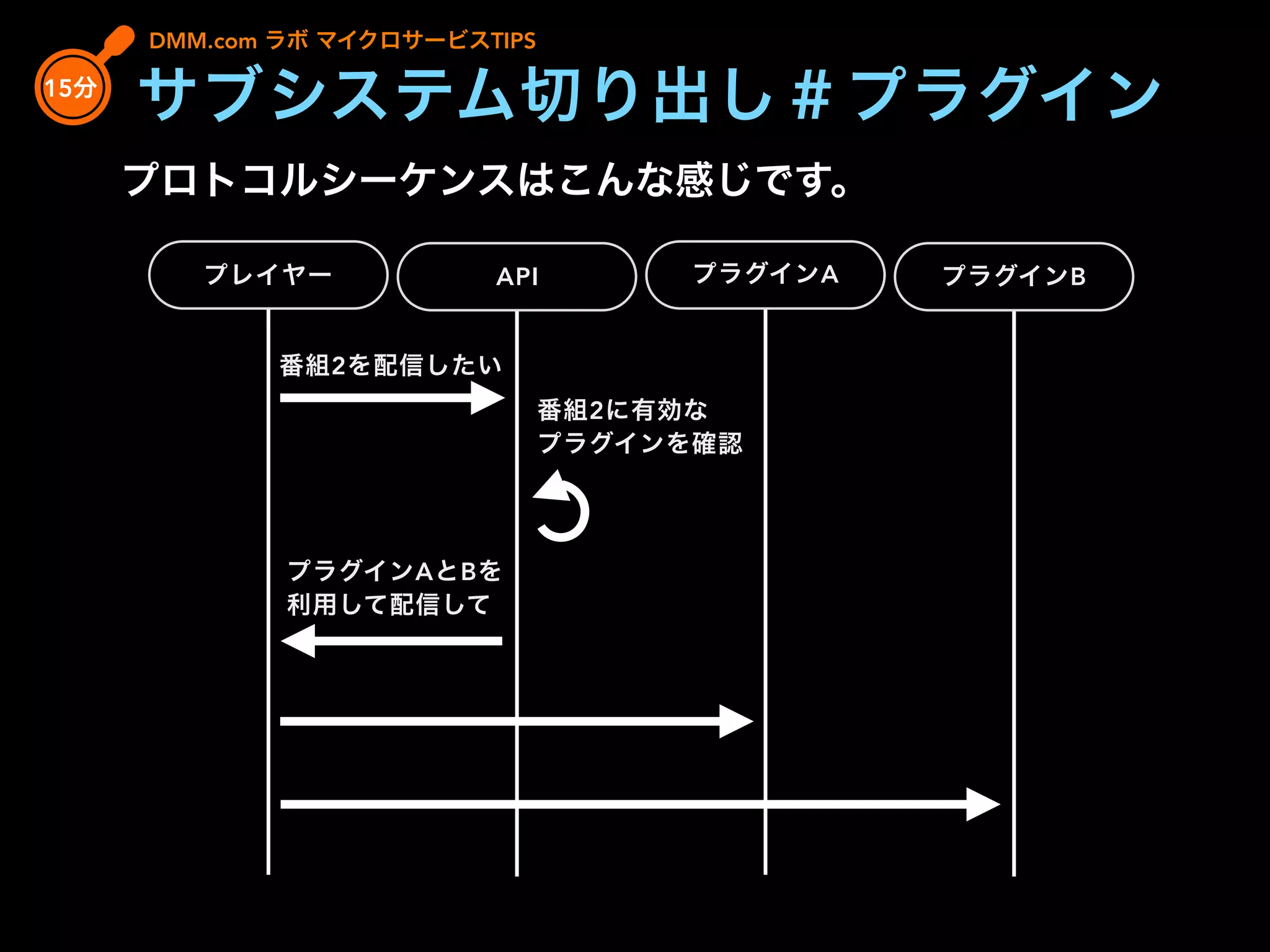 DMM.com ラボ マイクロサービスTIPS
15分
サブシステム切り出し＃プラグイン
プロトコルシーケンスはこんな感じです。
プレイヤー API プラグインA プラグインB
番組2を配信したい
プラグインAとBを
利用して配信して
番組2に有効な
プラグインを確認
 