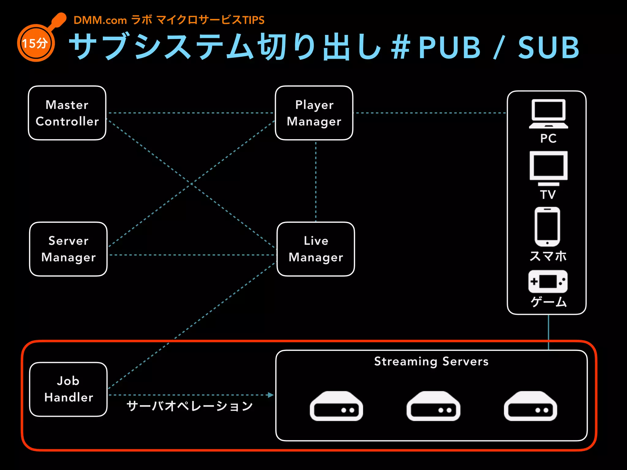 Streaming Servers
Live
Manager
Master
Controller
Server
Manager
Player
Manager
PC
ゲーム
TV
スマホ
Job
Handler
サーバオペレーション
DMM.com ラボ マイクロサービスTIPS
15分
サブシステム切り出し＃PUB / SUB
 