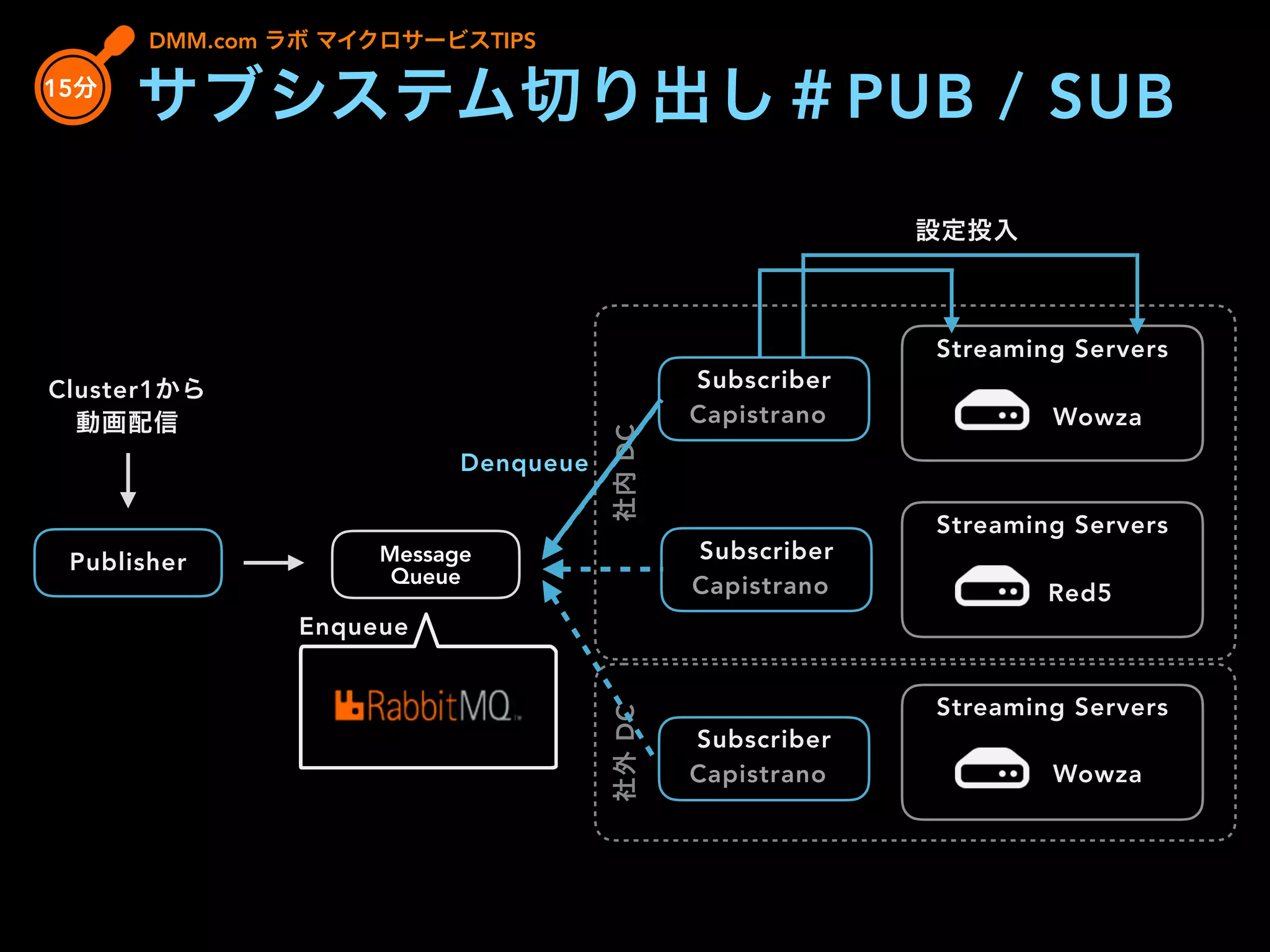 DMM.com ラボ マイクロサービスTIPS
15分
サブシステム切り出し＃PUB / SUB
Streaming Servers
Publisher
Wowza
Streaming Servers
Red5
Streaming Servers
Wowza
社内DC社外DC
Message
Queue
Subscriber
Capistrano
Subscriber
Capistrano
Enqueue
Denqueue
Cluster1から
動画配信
Subscriber
Capistrano
設定投入
 