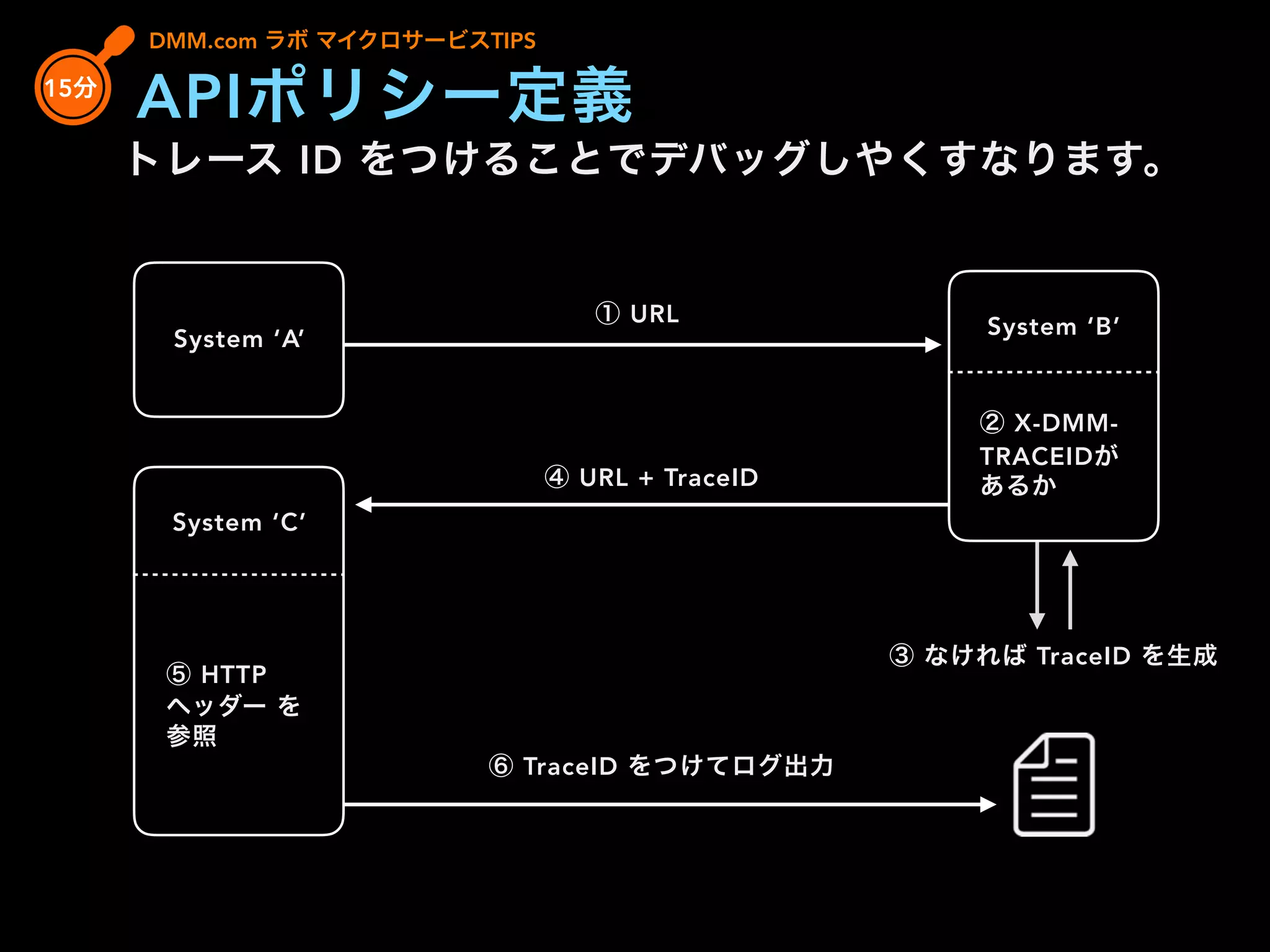 ⑥ TraceID をつけてログ出力
④ URL + TraceID
① URL
③ なければ TraceID を生成
トレース ID をつけることでデバッグしやくすなります。
DMM.com ラボ マイクロサービスTIPS
15分
APIポリシー定義
System ‘A’
System ‘B’
System ‘C’
② X-DMM-
TRACEIDが
あるか
⑤ HTTP
ヘッダー を
参照
 