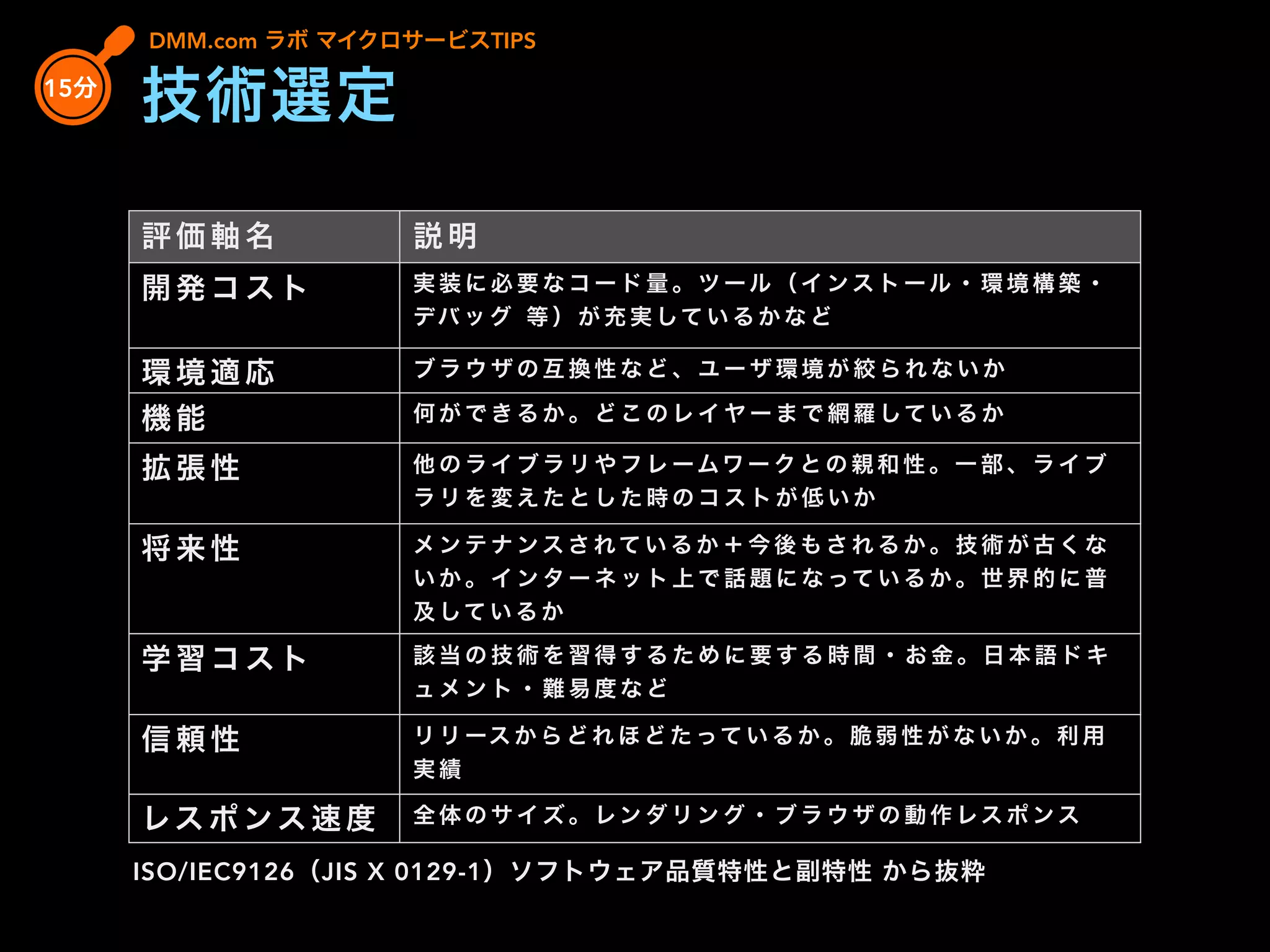 評 価 軸 名 説 明
開 発 コ ス ト 実 装 に 必 要 な コ ー ド 量 。 ツ ール （ イ ンス ト ール ・ 環 境 構 築 ・
デバ ッ グ 等 ） が 充 実 して い る か な ど
環 境 適 応 ブ ラ ウ ザ の 互 換 性 な ど 、 ユ ー ザ 環 境 が 絞 ら れ な い か
機 能 何 が で き る か 。 ど こ の レ イ ヤ ー ま で 網 羅 して い る か
拡 張 性 他 の ラ イ ブ ラ リ や フ レ ームワ ー ク と の 親 和 性 。 一 部 、 ラ イ ブ
ラ リ を 変 え た と し た 時 の コ ス ト が 低 い か
将 来 性 メ ン テ ナ ンス さ れて い る か ＋ 今 後 も さ れ る か 。 技 術 が 古 く な
い か 。 イ ン タ ー ネ ッ ト 上 で 話 題 に な って い る か 。 世 界 的 に 普
及 して い る か
学 習 コ ス ト 該 当 の 技 術 を 習 得 す る た め に 要 す る 時 間 ・ お 金 。 日 本 語 ド キ
ュ メ ン ト ・ 難 易 度 な ど
信 頼 性 リ リ ース か ら ど れ ほ ど た って い る か 。 脆 弱 性 が な い か 。 利 用
実 績
レス ポ ンス 速 度 全 体 の サ イ ズ 。 レン ダ リ ン グ ・ ブ ラ ウ ザ の 動 作 レス ポ ンス
 ISO/IEC9126（JIS X 0129-1）ソフトウェア品質特性と副特性 から抜粋
DMM.com ラボ マイクロサービスTIPS
15分
技術選定
 