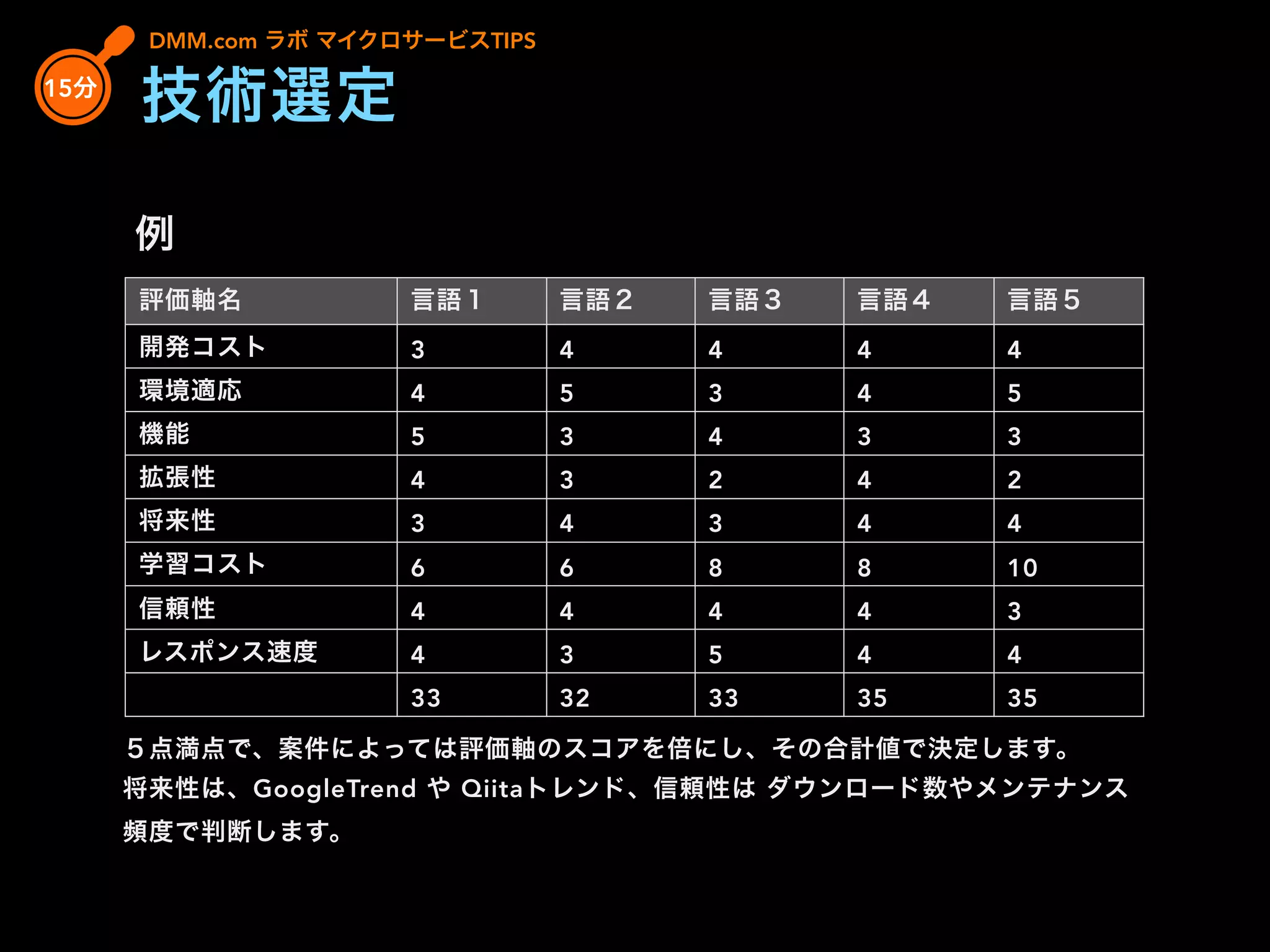 評価軸名 言語１ 言語２ 言語３ 言語４ 言語５
開発コスト 3 4 4 4 4
環境適応 4 5 3 4 5
機能 5 3 4 3 3
拡張性 4 3 2 4 2
将来性 3 4 3 4 4
学習コスト 6 6 8 8 10
信頼性 4 4 4 4 3
レスポンス速度 4 3 5 4 4
33 32 33 35 35
例
DMM.com ラボ マイクロサービスTIPS
15分
技術選定
５点満点で、案件によっては評価軸のスコアを倍にし、その合計値で決定します。
将来性は、GoogleTrend や Qiitaトレンド、信頼性は ダウンロード数やメンテナンス
頻度で判断します。
 