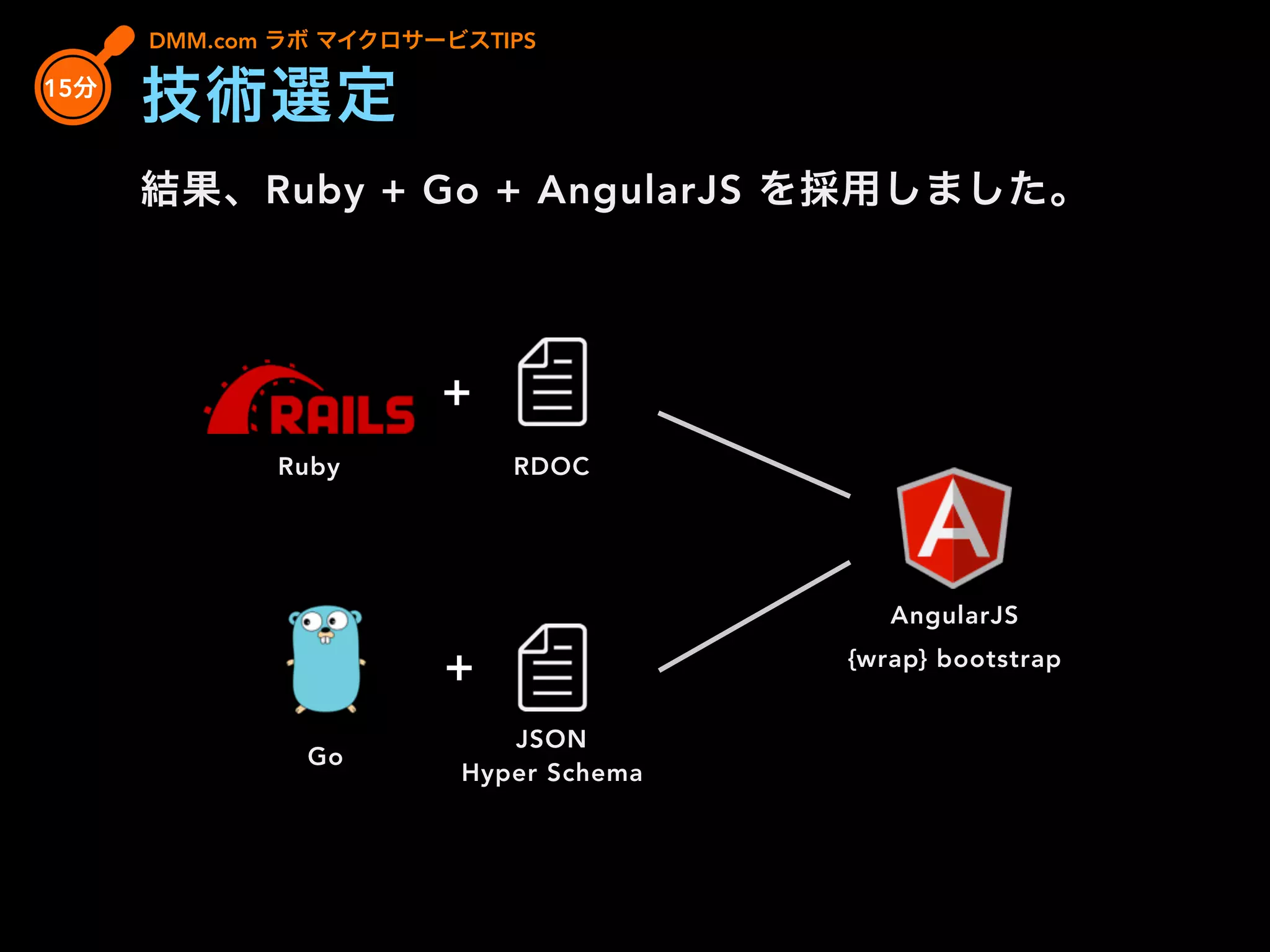 結果、Ruby + Go + AngularJS を採用しました。
DMM.com ラボ マイクロサービスTIPS
15分
技術選定
AngularJS
{wrap} bootstrap
Go
Ruby
+
+
RDOC
JSON
Hyper Schema
 