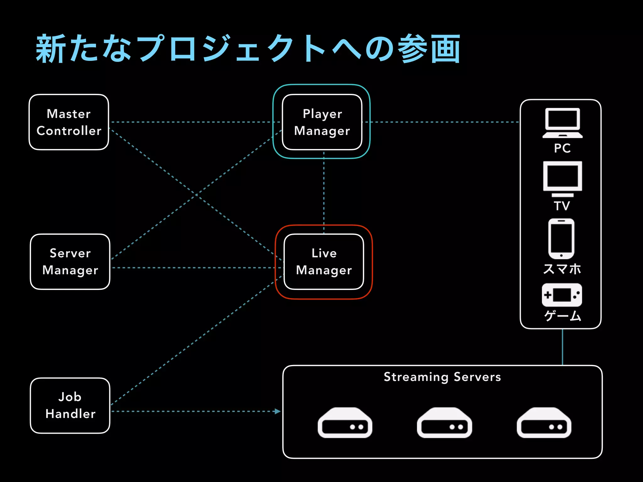 Streaming Servers
Live
Manager
Master
Controller
Server
Manager
Player
Manager
PC
ゲーム
TV
スマホ
Job
Handler
新たなプロジェクトへの参画
 