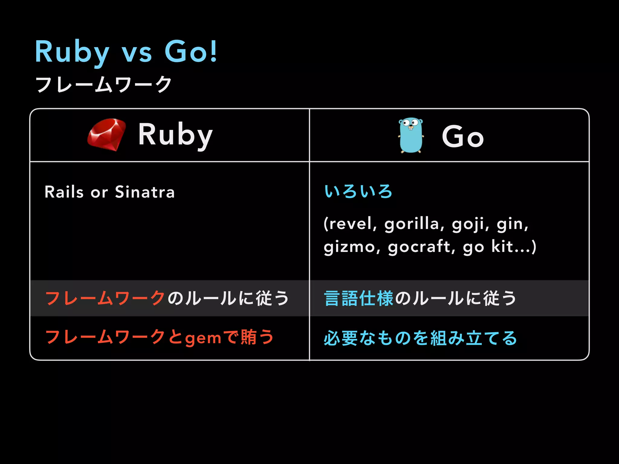 Ruby vs Go!
フレームワーク
Go
Rails or Sinatra
フレームワークのルールに従う
フレームワークとgemで賄う
言語仕様のルールに従う
いろいろ 
(revel, gorilla, goji, gin,
gizmo, gocraft, go kit…)
必要なものを組み立てる
Ruby
 